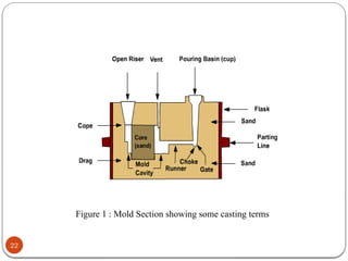 22
Figure 1 : Mold Section showing some casting terms
 