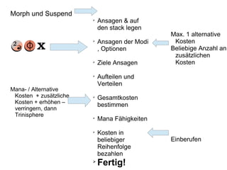 Max. 1 alternative
Kosten
Beliebige Anzahl an
zusätzlichen
Kosten
Einberufen

Ansagen & auf
den stack legen

Ansagen der Modi
, Optionen

Ziele Ansagen

Aufteilen und
Verteilen

Gesamtkosten
bestimmen

Mana Fähigkeiten

Kosten in
beliebiger
Reihenfolge
bezahlen

Fertig!
Morph und Suspend
Mana- / Alternative
Kosten + zusätzliche
Kosten + erhöhen –
verringern, dann
Trinisphere
 