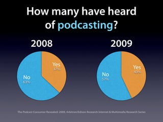 How many have heard
         of podcasting?
          2008                                                         2009
                           Yes
                           37%                                                           Yes
                                                                                          43%
                                                                 No
    No                                                           57%
    63%




The Podcast Consumer Revealed: 2009, Arbitron/Edison Research Internet & Multimedia Research Series
 