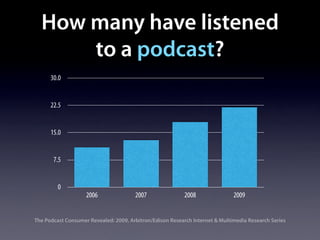 How many have listened
      to a podcast?
      30.0


      22.5


      15.0


       7.5


         0
                    2006               2007                2008               2009


The Podcast Consumer Revealed: 2009, Arbitron/Edison Research Internet & Multimedia Research Series
 