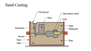 Casting Process definitions and how it is works | PPTX