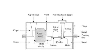 Casting Process definitions and how it is works | PPTX