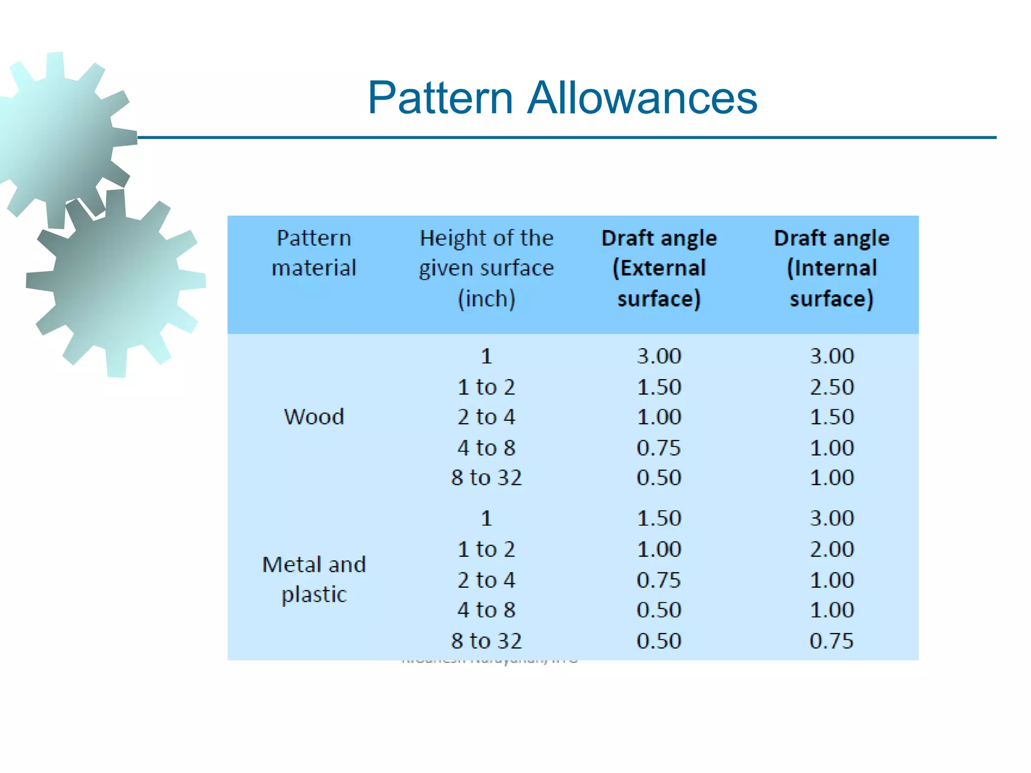 Pattern Allowances
 