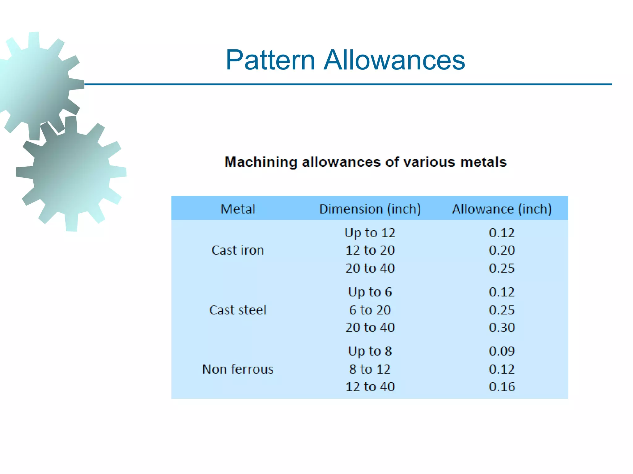 Pattern Allowances
 