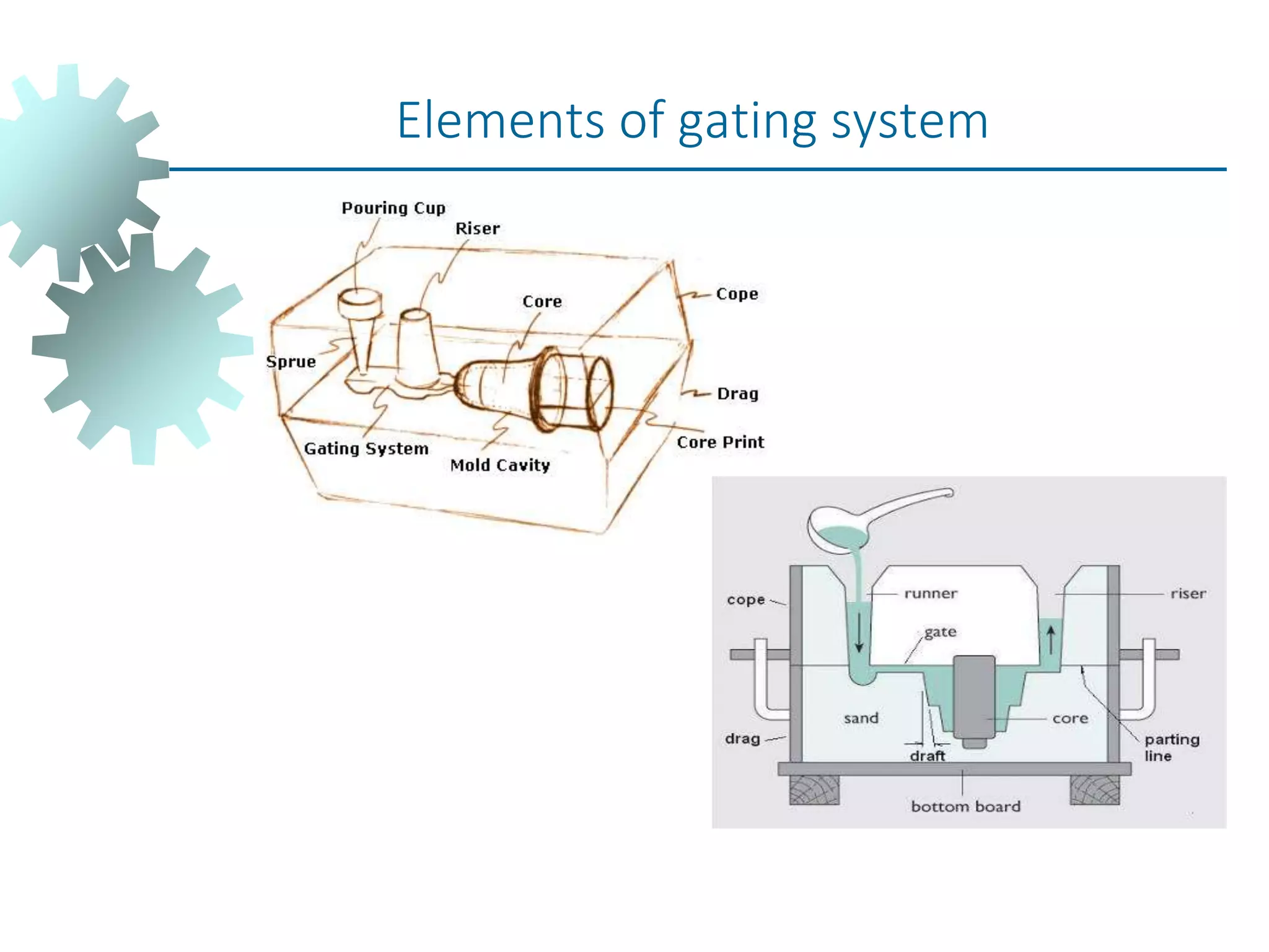 Elements of gating system
 
