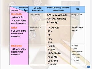 11
RPD
Metal-Ceramic / All-Metal
Restorations
All-Metal
Restorations
Restoration
TypeAlloy Type
Pure Ti
Ti-Al-V
Ni-Cr-Mo-Be
Ni-Cr-Mo
Co-Cr-Mo
Co-Cr-W
Pure Ti
Ti-Al-V
Ni-Cr-Mo-Be
Ni-Cr-Mo
Co-Cr-Mo
Co-Cr-W
Base Metal
< 25 wt% of the
noble metal
elements
Ag-Pd-Au-Cu
Ag-Pd
PA (no Ag)
PAA
PA
PCG
PGA
Ag-Pd-Au-Cu
Ag-Pd
Noble
> 25 wt% of the
noble metal
elements
Au-Ag-Cu-PdAPA (5-12 wt% Ag)
APA (>12 wt% Ag)
AP (no Ag)
Au-Ag-Cu-PdHigh Noble
> 40 wt% Au,
> 60% of noble
metal elements
 