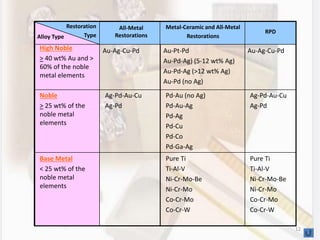 RPD
Metal-Ceramic and All-Metal
Restorations
All-Metal
Restorations
Restoration
TypeAlloy Type
Pure Ti
Ti-Al-V
Ni-Cr-Mo-Be
Ni-Cr-Mo
Co-Cr-Mo
Co-Cr-W
Pure Ti
Ti-Al-V
Ni-Cr-Mo-Be
Ni-Cr-Mo
Co-Cr-Mo
Co-Cr-W
Base Metal
< 25 wt% of the
noble metal
elements
Ag-Pd-Au-Cu
Ag-Pd
Pd-Au (no Ag)
Pd-Au-Ag
Pd-Ag
Pd-Cu
Pd-Co
Pd-Ga-Ag
Ag-Pd-Au-Cu
Ag-Pd
Noble
> 25 wt% of the
noble metal
elements
Au-Ag-Cu-PdAu-Pt-Pd
Au-Pd-Ag) (5-12 wt% Ag)
Au-Pd-Ag (>12 wt% Ag)
Au-Pd (no Ag)
Au-Ag-Cu-PdHigh Noble
> 40 wt% Au and >
60% of the noble
metal elements
12
 