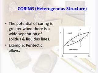 25
CORING (Heterogenous Structure)
• The potential of coring is
greater when there is a
wide separation of
solidus & liquidus lines.
• Example: Peritectic
alloys.
 