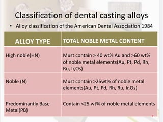 Classification of dental casting alloys
• Alloy classification of the American Dental Association 1984
ALLOY TYPE TOTAL NOBLE METAL CONTENT
High noble(HN) Must contain > 40 wt% Au and >60 wt%
of noble metal elements(Au, Pt, Pd, Rh,
Ru, Ir,Os)
Noble (N) Must contain >25wt% of noble metal
elements(Au, Pt, Pd, Rh, Ru, Ir,Os)
Predominantly Base
Metal(PB)
Contain <25 wt% of noble metal elements
7
 