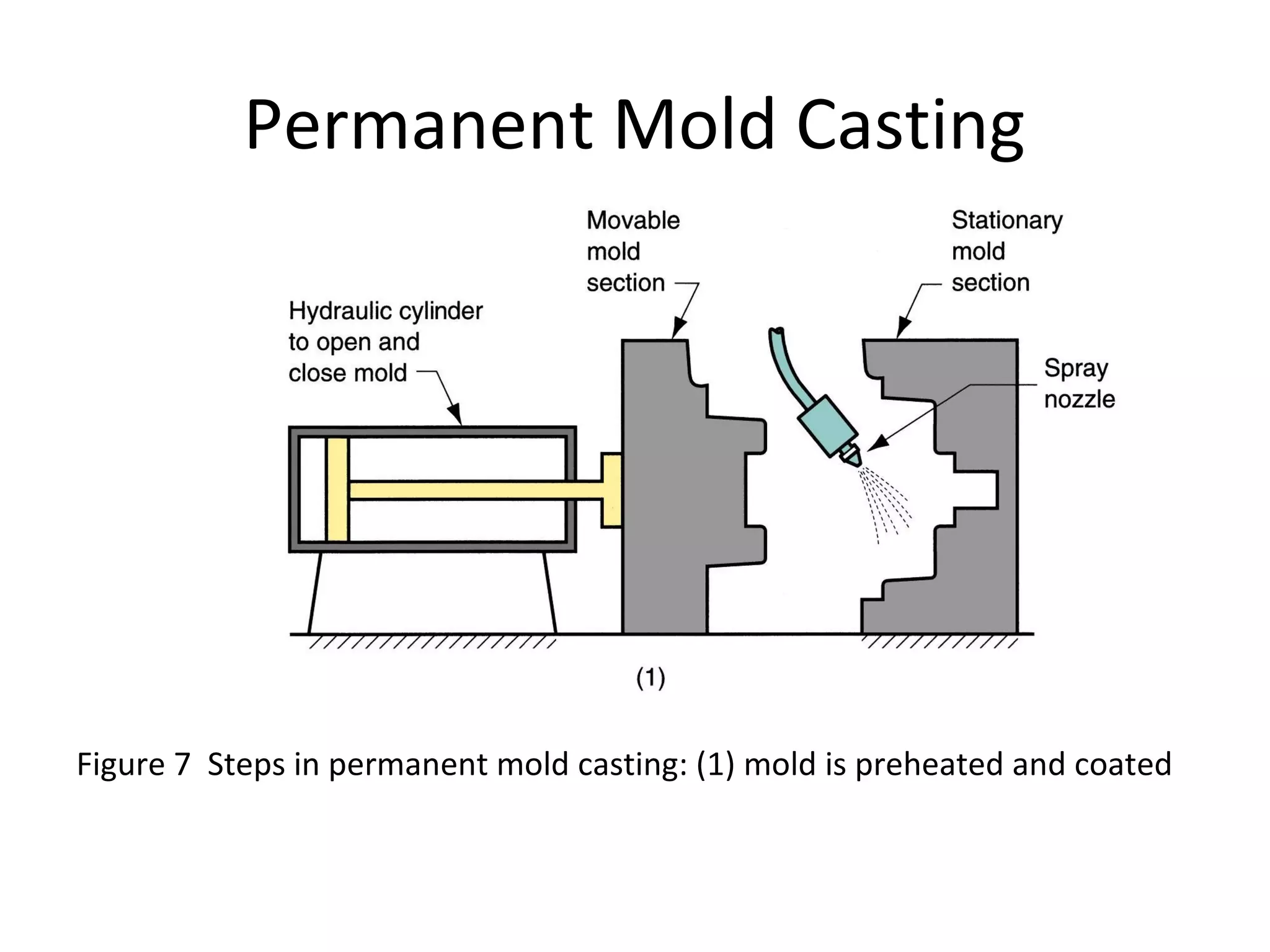 Permanent Mold Casting
Figure 7 Steps in permanent mold casting: (1) mold is preheated and coated
 