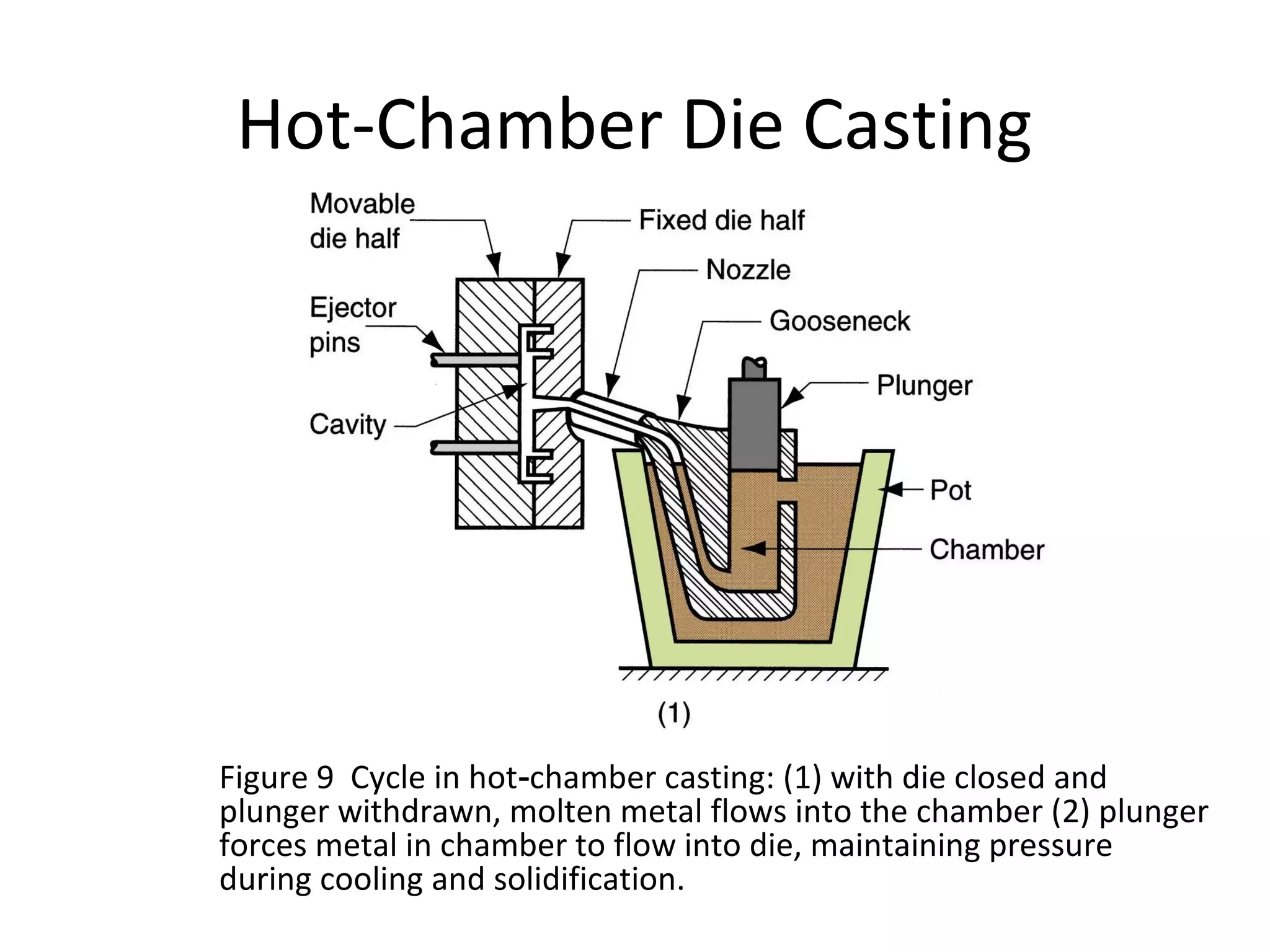 Hot-Chamber Die Casting
Figure 9 Cycle in hot chamber casting: (1) with die closed and‑
plunger withdrawn, molten metal flows into the chamber (2) plunger
forces metal in chamber to flow into die, maintaining pressure
during cooling and solidification.
 