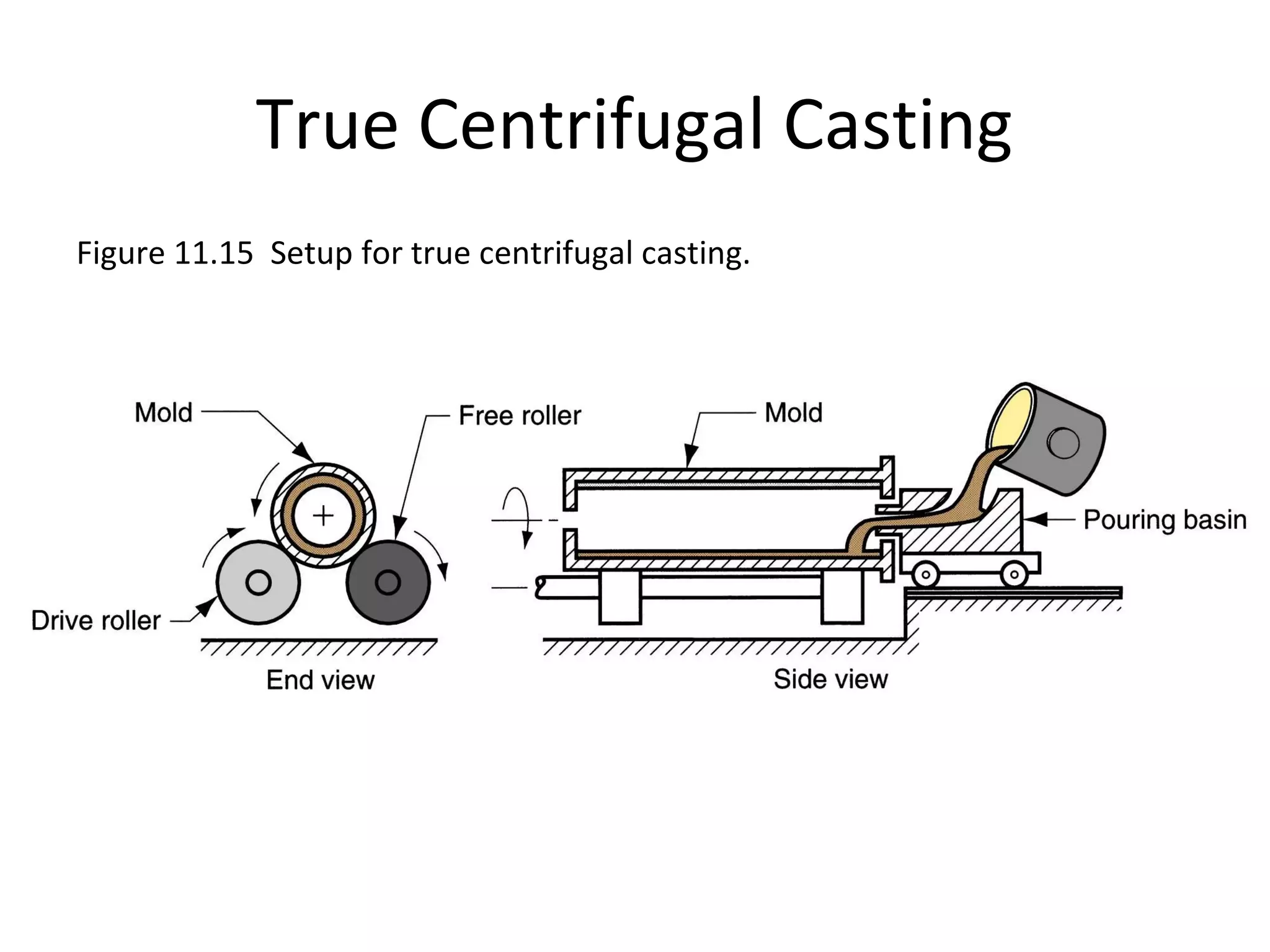 True Centrifugal Casting
Figure 11.15 Setup for true centrifugal casting.
 