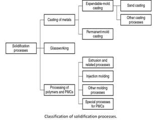 Classification of solidification processes.
 