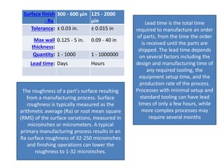 Surface finish
- Ra:
300 - 600 μin 125 - 2000
μin
Tolerance: ± 0.03 in. ± 0.015 in
Max wall
thickness:
0.125 - 5 in. 0.09 - 40 in
Quantity: 1 - 1000 1 - 1000000
Lead time: Days Hours
Lead time is the total time
required to manufacture an order
of parts, from the time the order
is received until the parts are
shipped. The lead time depends
on several factors including the
design and manufacturing time of
any required tooling, the
equipment setup time, and the
production rate of the process.
Processes with minimal setup and
standard tooling can have lead
times of only a few hours, while
more complex processes may
require several months
The roughness of a part's surface resulting
from a manufacturing process. Surface
roughness is typically measured as the
arithmetic average (Ra) or root mean square
(RMS) of the surface variations, measured in
microinches or micrometers. A typical
primary manufacturing process results in an
Ra surface roughness of 32-250 microinches
and finishing operations can lower the
roughness to 1-32 microinches.
 