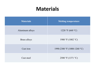 Materials
Materials Melting temperature
Aluminum alloys 1220 °F (660 °C)
Brass alloys 1980 °F (1082 °C)
Cast iron 1990-2300 °F (1088-1260 °C)
Cast steel 2500 °F (1371 °C)
 