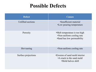 Possible Defects
Defect Causes
Unfilled sections •Insufficient material
•Low pouring temperature
Porosity •Melt temperature is too high
•Non-uniform cooling rate
•Sand has low permeability
Hot tearing •Non-uniform cooling rate
Surface projections •Erosion of sand mold interior
•A crack in the sand mold
•Mold halves shift
 