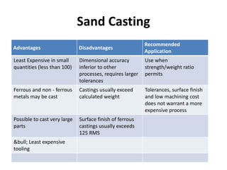 Sand Casting
Advantages Disadvantages
Recommended
Application
Least Expensive in small
quantities (less than 100)
Dimensional accuracy
inferior to other
processes, requires larger
tolerances
Use when
strength/weight ratio
permits
Ferrous and non - ferrous
metals may be cast
Castings usually exceed
calculated weight
Tolerances, surface finish
and low machining cost
does not warrant a more
expensive process
Possible to cast very large
parts
Surface finish of ferrous
castings usually exceeds
125 RMS
&bull; Least expensive
tooling
 