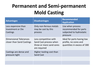 Permanent and Semi-permanent
Mold Casting
Advantages Disadvantages
Recommended
Application
Less expensive than
Investment or Die
Castings
Only non-ferrous metals
may be cast by this
process
Use when process
recommended for parts
subjected to hydrostatic
pressure
Dimensional Tolerances
closer than Sand Castings
Less competitive with
Sand Cast process when
three or more sand cores
are required
Ideal for parts having low
profile, no cores and
quantities in excess of 300
Castings are dense and
pressure tight
Higher tooling cost than
Sand Cast
 