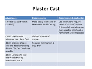 Plaster Cast
Advantages Disadvantages Recommended Application
Smooth "As Cast" finish
(25 RMS)
More costly than Sand or
Permanent Mold-Casting
Use when parts require
smooth "As Cast" surface
finish and closer tolerances
than possible with Sand or
Permanent Mold Processes
Closer dimensional
tolerance than Sand Cast
Limited number of
sources
&bull; Intricate shapes
and fine details including
thinner "As Cast" walls are
possible
Requires minimum of 1
deg. draft
&bull; Large parts cost
less to cast than by
Investment proce
 