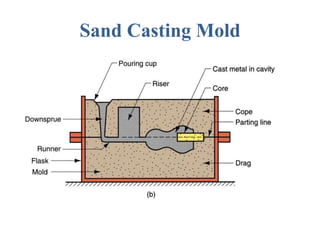 Sand Casting Mold
 