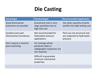 Die Casting
Advantages Disadvantages Recommended Application
Good dimensional
tolerances are possible
Economical only in very
large quantities due to
high tool cost
Use when quantity of parts
justifies the high tooling cost
Excellent part-part
dimensional consistency
Not recommended for
hydrostatic pressure
applications
Parts are not structural and
are subjected to hydrostatic
pressure
Parts require a minimal
post machining
For Castings where
penetrant (die) or
radiographic inspection are
not required.
Difficult to guarantee
minimum mechanical
properties
 