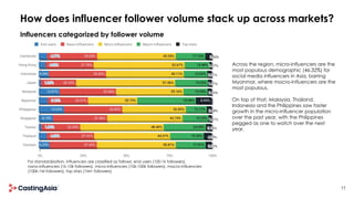 11
How does influencer follower volume stack up across markets?
Across the region, micro-influencers are the
most populous...