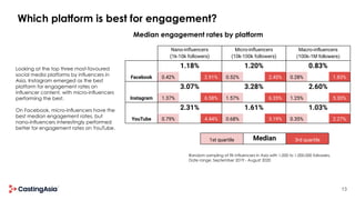 13
Which platform is best for engagement?
Looking at the top three most-favoured
social media platforms by influencers in
...
