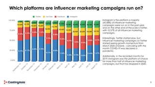 8
Which platforms are influencer marketing campaigns run on?
Instagram is the platform a majority
(45.08%) of influencer m...