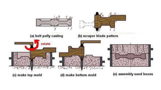 Metalcasting Chain Compoints Metal Casting basics | PPSX