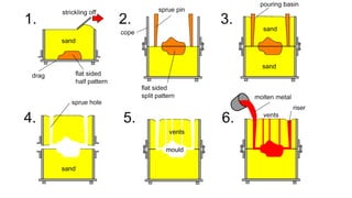 Metal Casting basics | PPSX