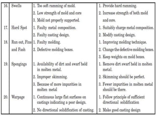 Casting defects