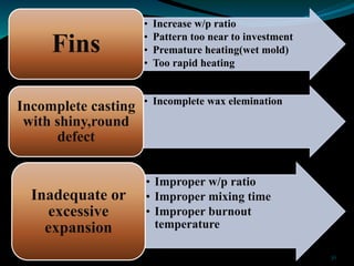 • Increase w/p ratio
• Pattern too near to investment
• Premature heating(wet mold)
• Too rapid heating
Fins
• Incomplete ...