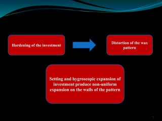 Hardening of the investment
Distortion of the wax
pattern
Setting and hygroscopic expansion of
investment produce non-unif...