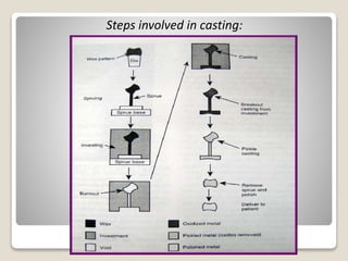 Steps involved in casting:
 