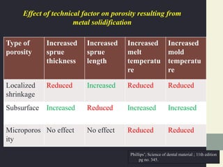 Type of
porosity
Increased
sprue
thickness
Increased
sprue
length
Increased
melt
temperatu
re
Increased
mold
temperatu
re
Localized
shrinkage
Reduced Increased Reduced Reduced
Subsurface Increased Reduced Increased Increased
Microporos
ity
No effect No effect Reduced Reduced
Effect of technical factor on porosity resulting from
metal solidification
Phillips’; Science of dental material ; 11th edition
pg no. 345.
 