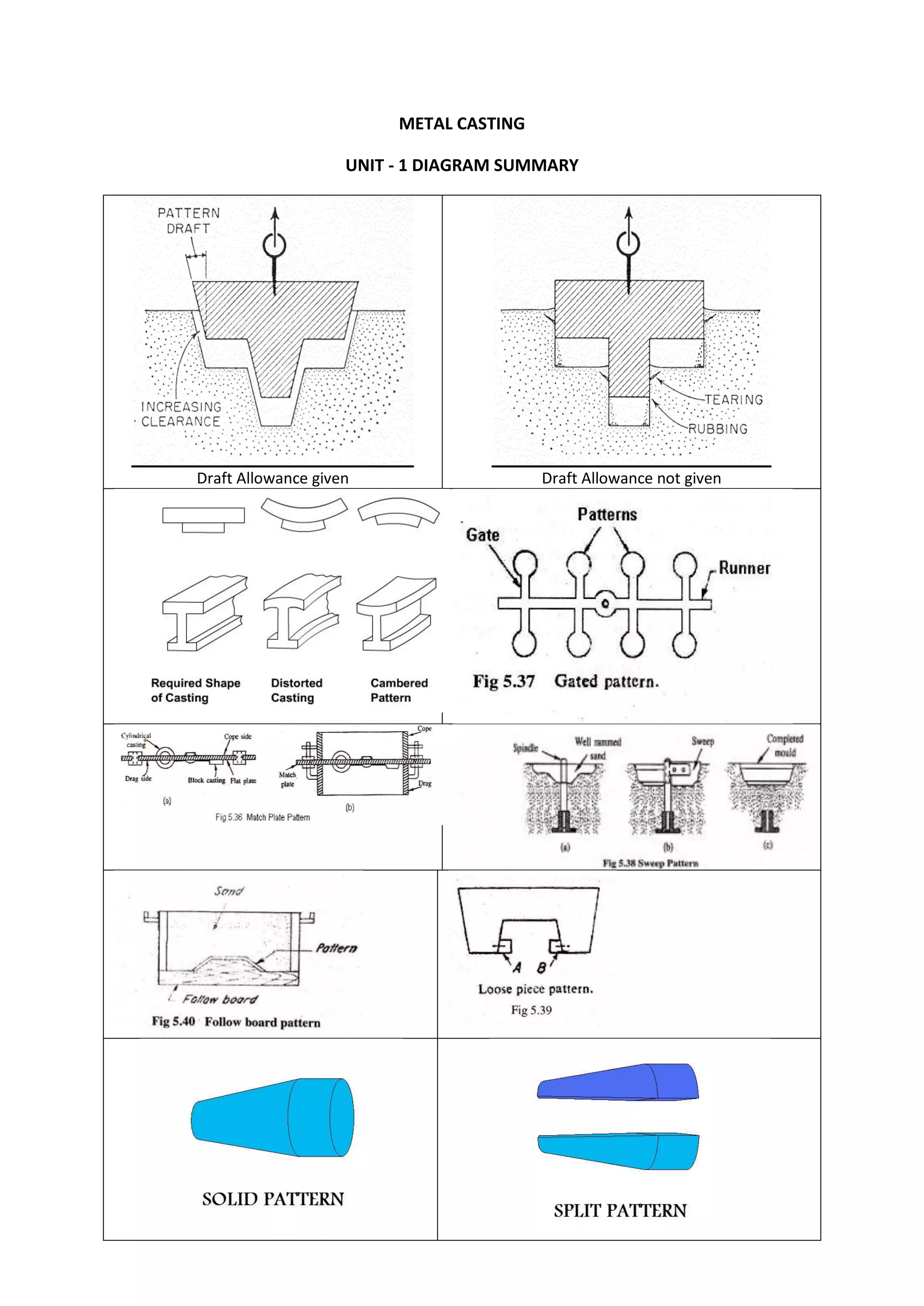 Casting diagram summary | PDF