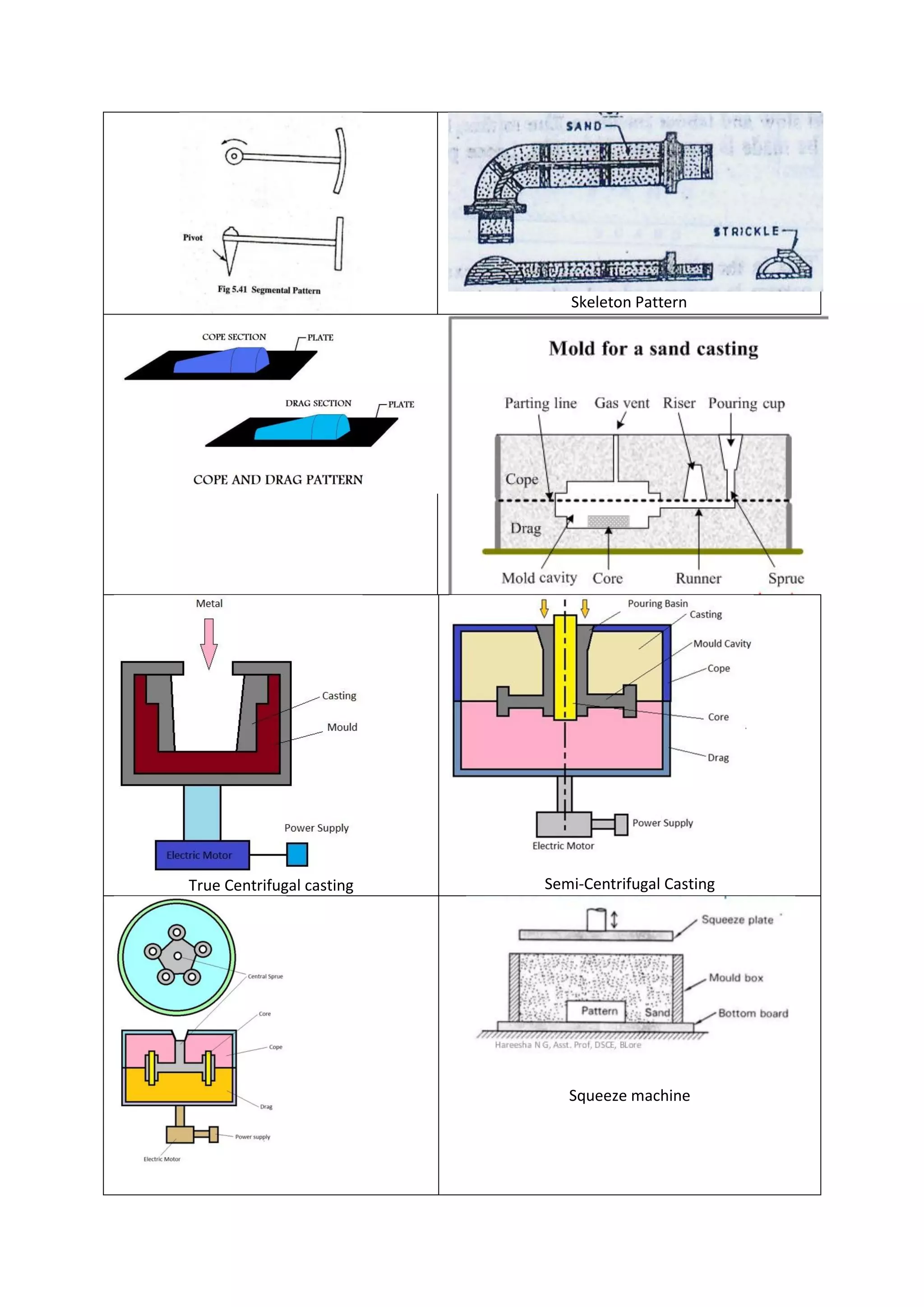 Casting diagram summary | PDF