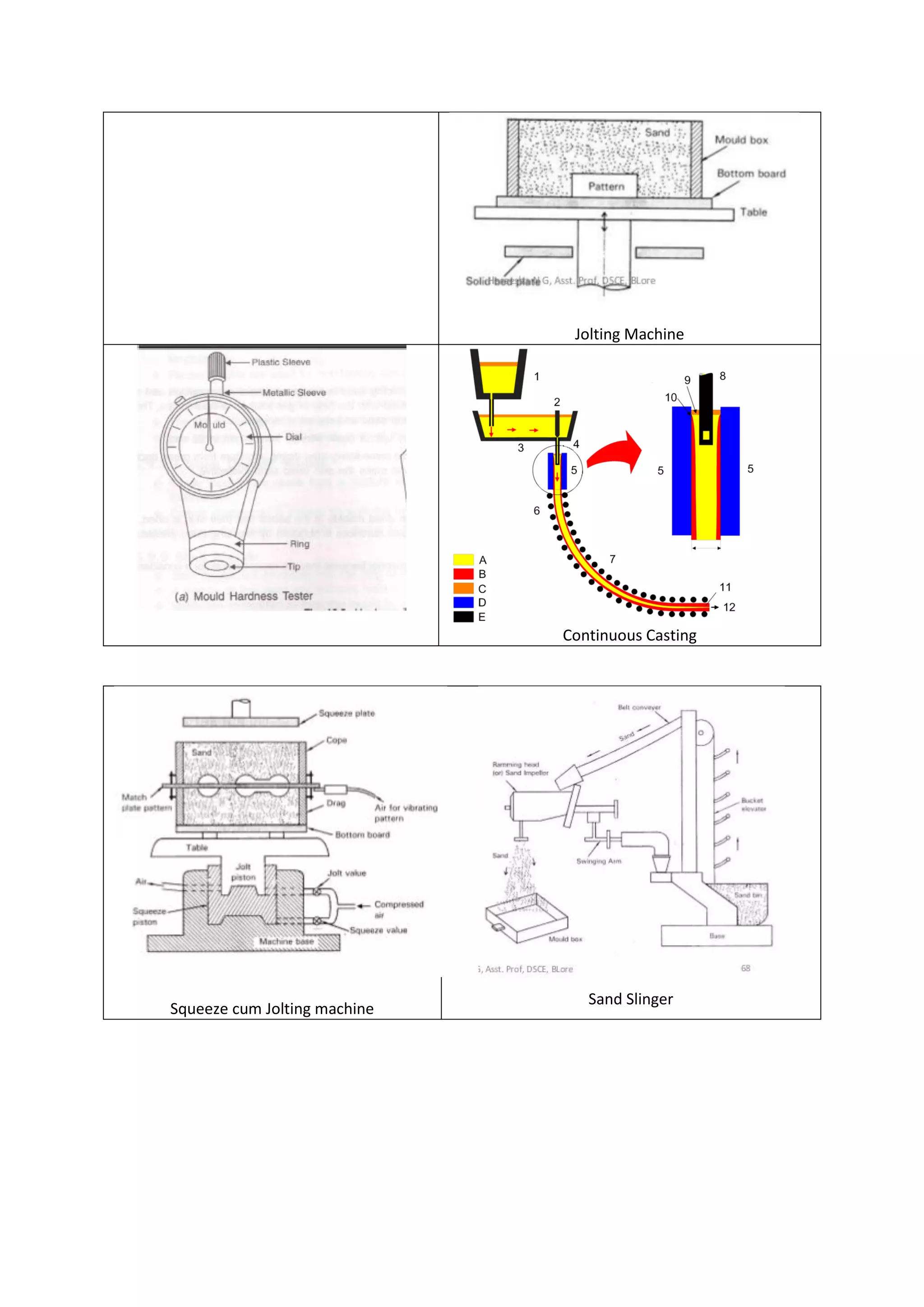 Casting diagram summary | PDF