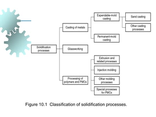 Solidifying Process Casting fundamentals | PDF