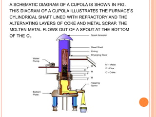 A SCHEMATIC DIAGRAM OF A CUPOLA IS SHOWN IN FIG. 
THIS DIAGRAM OF A CUPOLA ILLUSTRATES THE FURNACE'S 
CYLINDRICAL SHAFT LINED WITH REFRACTORY AND THE 
ALTERNATING LAYERS OF COKE AND METAL SCRAP. THE 
MOLTEN METAL FLOWS OUT OF A SPOUT AT THE BOTTOM 
OF THE CUPOLA. 
 