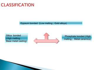 Phosphate bonded (High
melting ; Metal ceramics)
Gypsum bonded (Low melting ; Gold alloys)
Silica bonded
(High melting ;
Base metal casting)
 