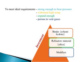 Investment
To meet ideal requirements - strong enough to bear pressure
- withstand high temp
- expand enough
- porous to vent gases
 