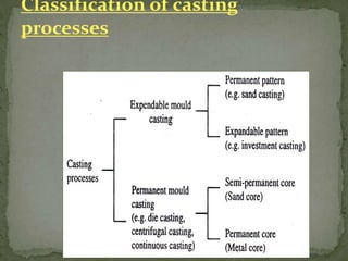 Classification of casting
processes
 
