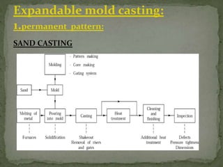 SAND CASTING
Expandable mold casting:
1.permanent pattern:
 