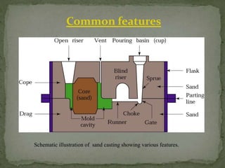 Common features
Schematic illustration of sand casting showing various features.
 
