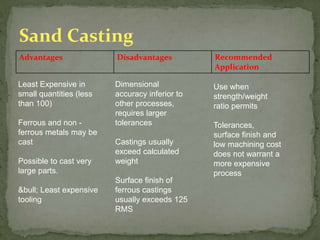 Advantages Disadvantages Recommended
Application
Sand Casting
Least Expensive in
small quantities (less
than 100)
Ferrous and non -
ferrous metals may be
cast
Possible to cast very
large parts.
&bull; Least expensive
tooling
Dimensional
accuracy inferior to
other processes,
requires larger
tolerances
Castings usually
exceed calculated
weight
Surface finish of
ferrous castings
usually exceeds 125
RMS
Use when
strength/weight
ratio permits
Tolerances,
surface finish and
low machining cost
does not warrant a
more expensive
process
 
