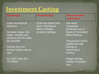 Investment Casting
Advantages Disadvantages Recommended
Application
Close dimensional
tolerance
Complex shape, fine
detail, intricate core
sections and thin walls
are possible
Ferrous and non-
ferrous metals may be
cast
As-Cast" finish (64 -
125 RMS)
Costs are higher than
Sand, Permanent
Mold or Plaster
process Castings
Use when
Complexity
precludes use of
Sand or Permanent
Mold Castings
The process cost is
justified through
savings in
machining or
brazing
Weight savings
justifies increased
cost
 