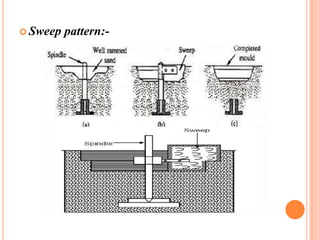  Sweep

pattern:-

 