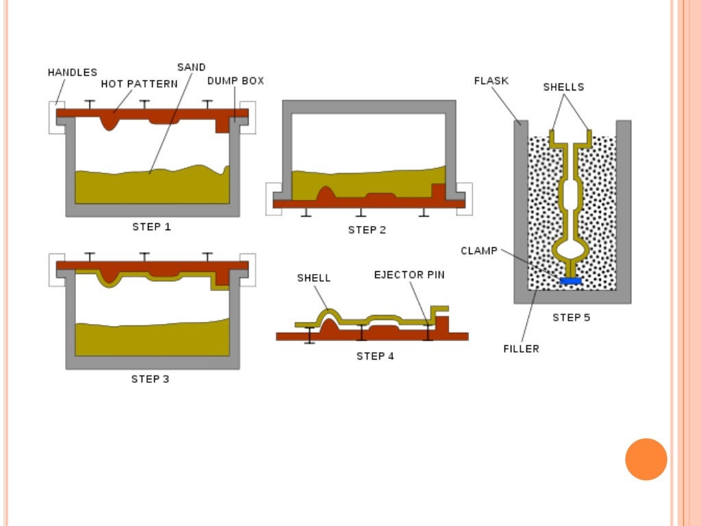 Casting and its types