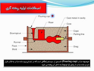 ‫مذاب‬‫لضچه‬(Pouring cup):‫ش‬‫شایب‬ ‫به‬‫مذاب‬ ‫مازف‬‫وز‬‫ر‬‫و‬ ‫ابتدای‬‫زر‬‫به‬‫ت‬ ‫ا‬‫ازگاهی‬‫ر‬ ‫یست‬ ‫اا‬‫شسمتی‬‫رار‬
‫هاودل‬ ‫اا‬‫مذاب‬ ‫مازف‬‫و‬ ‫ز‬‫ر‬‫زا‬(‫چمچه‬‫ا‬)‫شلز‬ ‫م‬ ‫دخته‬‫ر‬‫ین‬ ‫زاول‬‫به‬
 